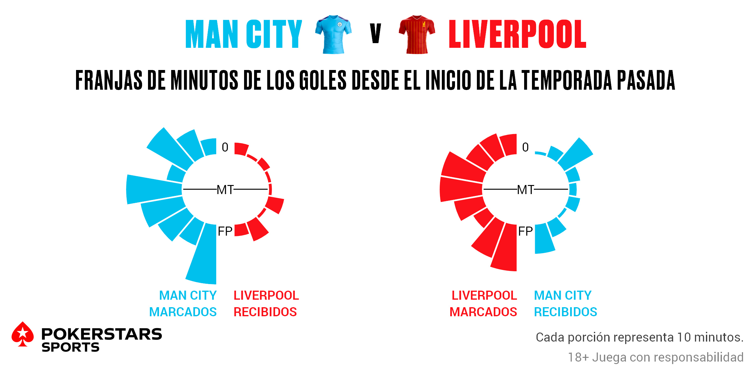 Pokerstars Sports Manchester City vs Liverpool 05 Manchester City vs Liverpool, Manchester City, Bernardo Silva